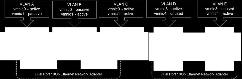 Network configuration for LAN traffic with VMware vsphere Distributed Switch (vds) Customers can achieve bandwidth prioritization for different traffic classes such as host management, vmotion, and