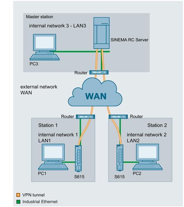 VPN tunnel between SCALANCE S615 and SINEMA 2 RC Server 2.1 Procedure in principle In this sample configuration two distributed stations are connected using a SCALANCE S615.