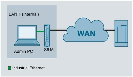 Connecting SCALANCE S615 to the WAN 1 1.1 Procedure in principle In this example the SCALANCE S615 that is in the factory settings status is assigned an IP address.