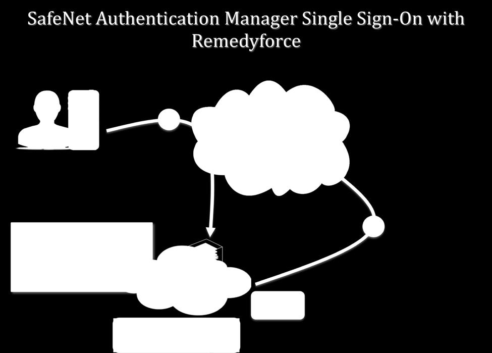Description This document describes how to set up and manage SafeNet Authentication Manager (SAM) 8.2 as an Identity Provider for Remedyforce.