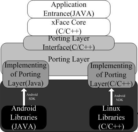 The bottom section is the Linux Kernel which is developed by c language, it provide the core system services, such as security, memory management, file system management, process management, network