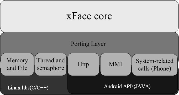 3. Porting the xface native Code to Android 3.