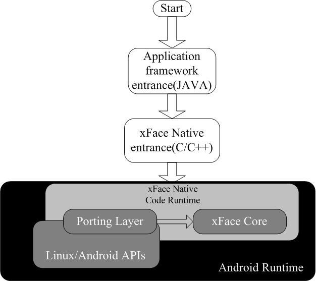 5. Testing According to the solution of this paper proposing, the function of porting layer has been implemented. After integrating the porting layer and core, it can run web applications.