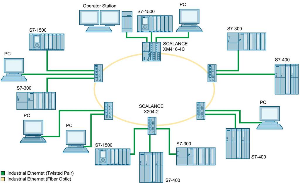 Network topologies and media redundancy 2.