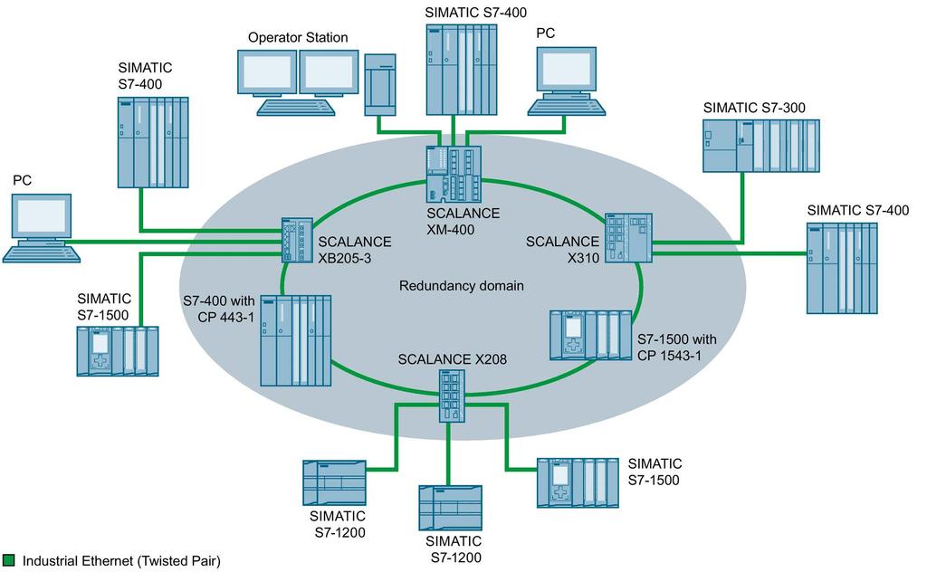 Network topologies and media redundancy 2.4 MRP 2.4 MRP The "MRP" method conforms to the Media Redundancy Protocol (MRP) specified in the following standard: IEC 62439-2 Release 1.