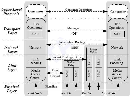 2.1.3 IB Protocol Layering Figure 2-2 IB protocol laying Similar to the traditional TCP/IP protocol, IB is also a layered protocol. Each layer provides different functions.