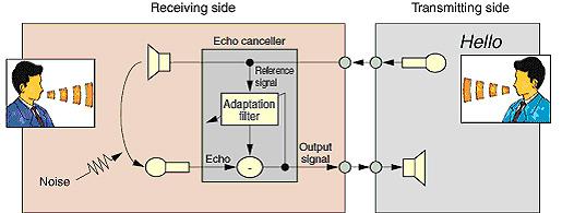 EchoStop Acoustic Echo Cancellation Andrea s patented EchoStop provides a full duplex acoustic echo cancellation algorithm enabling both speaker to broadcast and microphone to transmit simultaneously