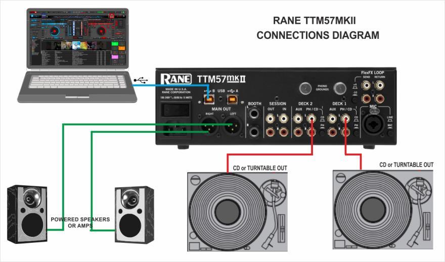 Installation Connections Connect your computer to USB A (or B) port at the rear panel of Rane TTM57 MKII. Connect your Left deck s RCA cables to ANALOG INPUT DECK1.