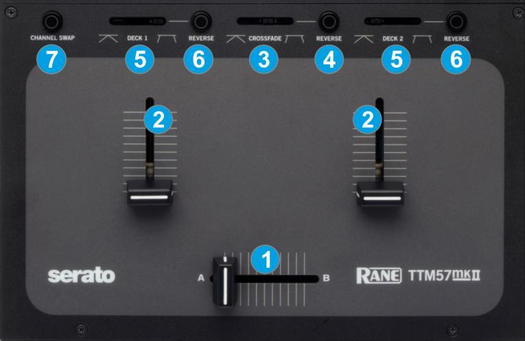 A. Volume Mixer 1. CROSSFADER. Blends audio between the left and right channels/decks. 2. VOLUME. Use these faders to adjust the Output Volume of each mixer channel. 3. CROSSFADE CURVE.