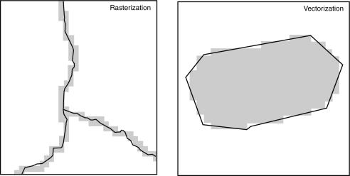 Figure 5.12 On the left is an example of conversion from vector to raster data, or rasterization. On the right is an example of conversion from raster to vector data, or vectorization.