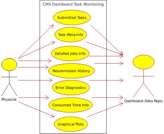 CMS Dashboard Task Monitoring 97 5.2.2 Use Cases A use case analysis was carried out based upon the feedback received by the CMS physicist community. The main use cases are described in Appendix A.