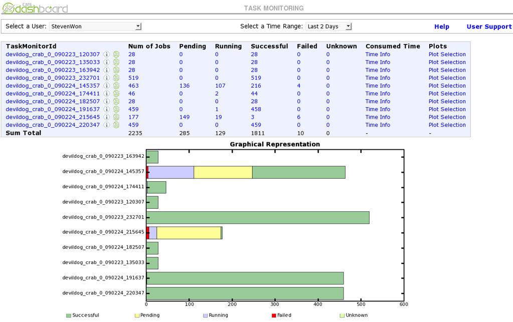 CMS Dashboard Task Monitoring 109 Figure 5.12: The User Interface. A snapshot of the user interface can be seen in Figure 5.12. The user interface is divided into three parts.