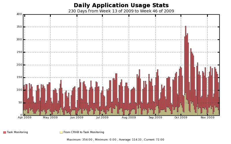 CMS Dashboard Task Monitoring 116 Figure 5.22: Daily Usage Statistics. The following bash script commands (Listing 5.