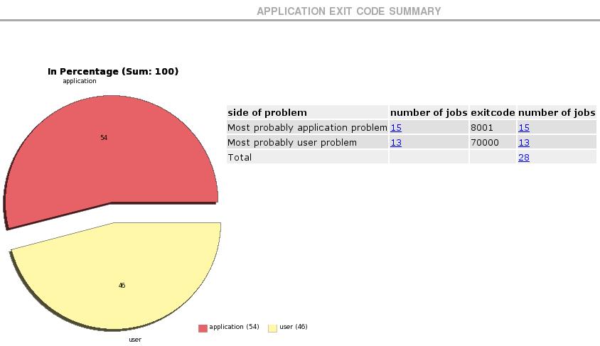 The Exit Code Summary can be seen in Figure 6.16.