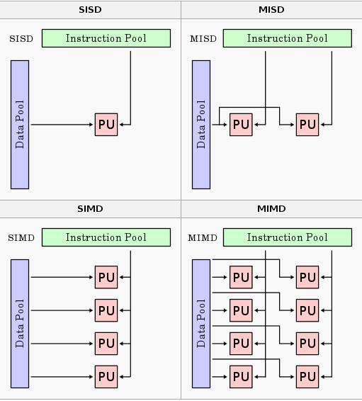 Parallel and Distributed Computing 21 correspond to the conventional processing in the von Neumann architecture with a single CPU, and a single memory unit connected by a system bus.