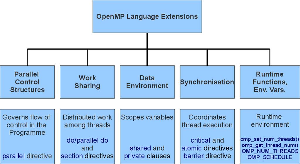 Parallel and Distributed Computing 32 Shared memory programming models such as the Pthreads [79] and the OpenMP and message-passing programming models such as the MPI and the Parallel Virtual Machine