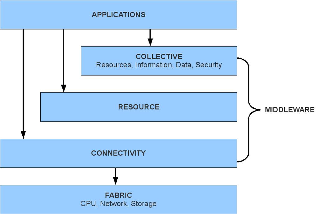 Grid Computing 40 Adaptability: With so many resources and services contributed by multiple geographically distributed organisations, the probability of resource and service failures is extremely