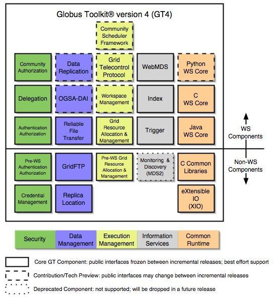Grid Computing 45 of the toolkit, released in 2002, provides non-web Service implementations of features such as GridFTP, which still form the basis of many Grids today.