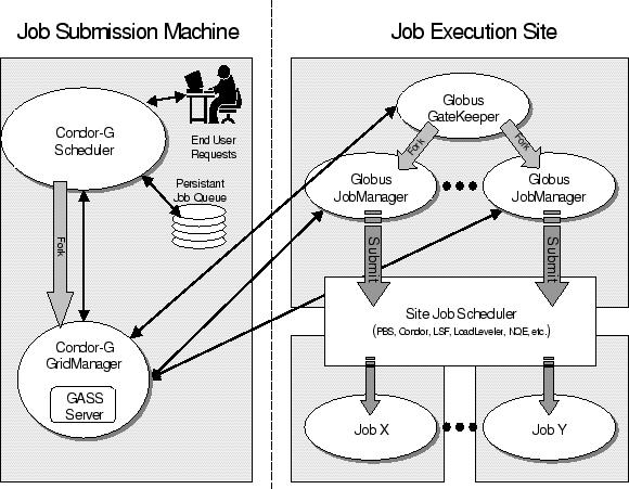 Grid Computing 50 Figure 3.3: Remote Execution by Condor-G on Globus resources. From [111]. 3.4.