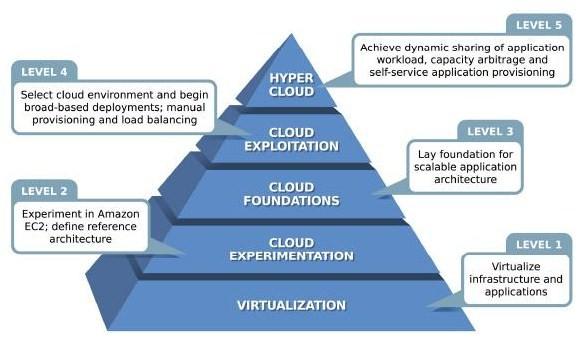 The Way to Cloud Nirvana Source: rpath! The roadmap for cloud services! Leads to dynamic data centers!