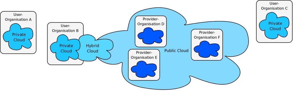 Three organizational Types of Cloud Infrastructures Public Clouds (respectively External Clouds) Customer and Cloud provider do not belong to the same organization Commercial business model