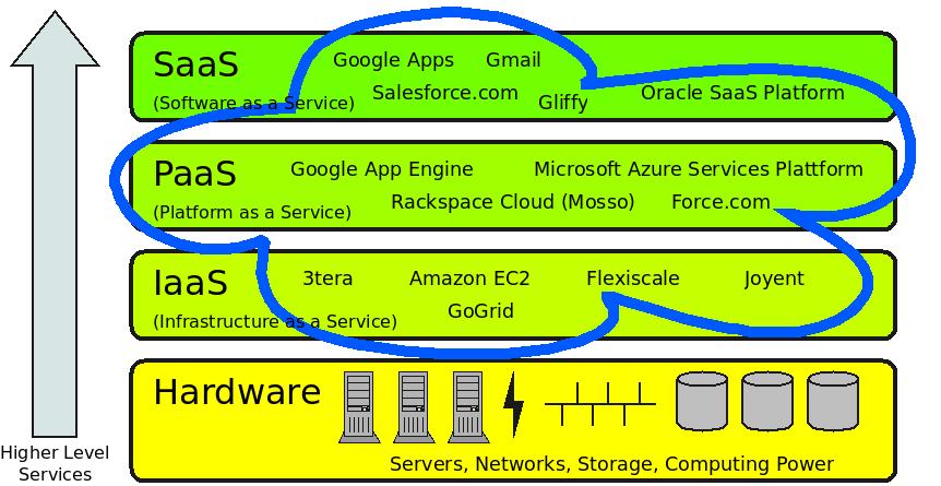 Three technical Types of Cloud Services 6