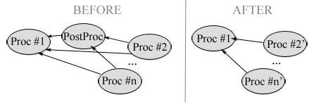 In the context of workflow provenance views, NGs can also serve as a dynamic filtering mechanism for complex graphs.