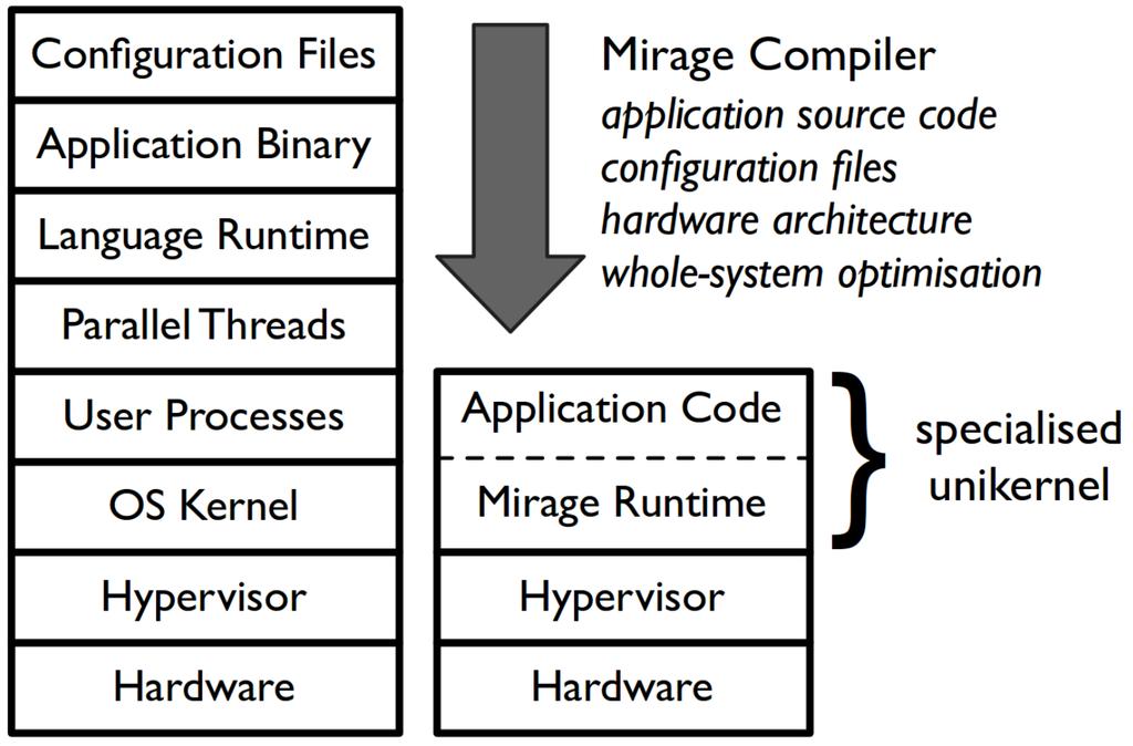 Figure 1: Comparison traditional OS vs MirageOS [3], Figure 2: Virtual memory layout of 64-bit Mirage running on [3] probably the reason why library operating systems failed is the need to rewrite