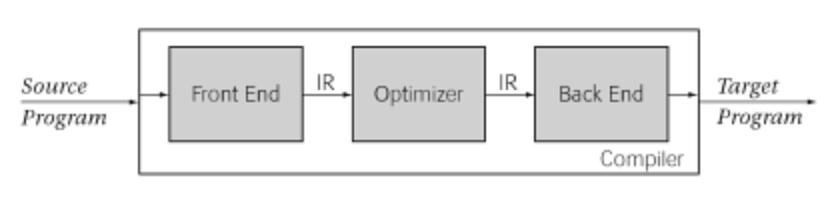 Example: Optimizing Compiler Compiler Structure IR Opt 1 Opt 2 Opt n IR Compiler Optimization [Engineering a Compiler, K. D. Cooper, L. Torczon] N. Meng, B.