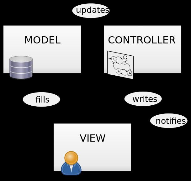 Model-View-Controller Design of Finite State Machine Drawing Tool https://commons.wikimedia.org/wiki/file:mvc_diagram_(model-view-controller).svg N. Meng, B.