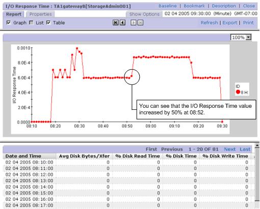 Figure 5-4: I/O Response History for device file 8 on Gateway B Check storage port performance To check the performance of the storage port: 1. Redisplay the Main Console window.