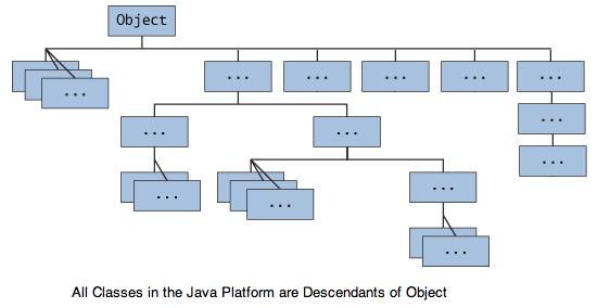 Inheritance in Java Object is the highest superclass (ie.