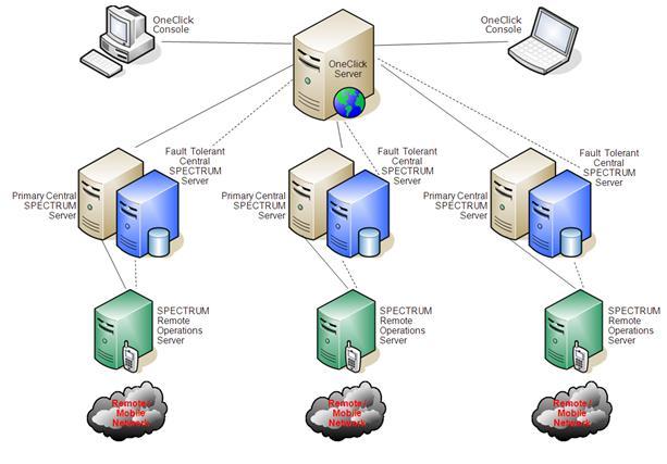 Management Visibility in a Remote Operations Environment The following diagram shows a distributed Remote Operations deployment: Management Visibility in a Remote Operations Environment When a Remote