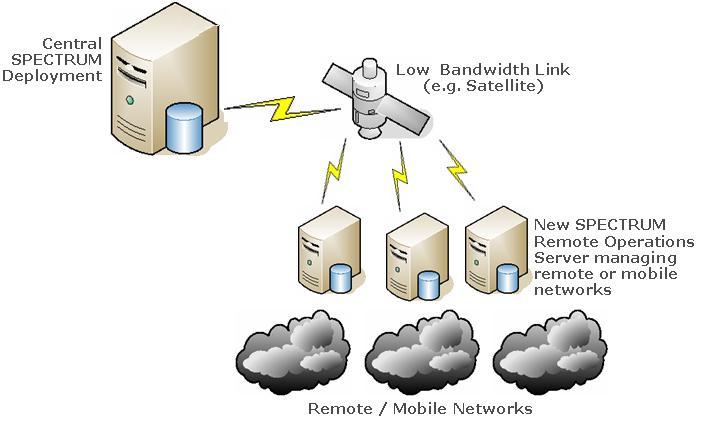 About Remote Operations Suite The following architecture shows the Remote Operations Suite deployment: Note: Remote Operations Suite uses the OneClick Console.