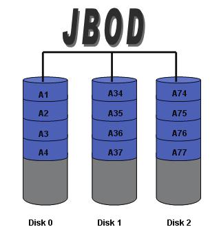 There are several different levels of RAID, with each one providing a different method of sharing or distributing data among the drives. The device supports Standalone, JBOD, RAID 0, and RAID 1.