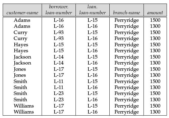 Database Management System 6 (NCS-502) Suppose that we want to find the names of all customers who have a loan at the Perryridge branch 2.3.
