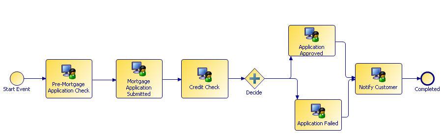 Migration points are automatically defined by TIBCO Business Studio. Shown below is Version 1 of a process.
