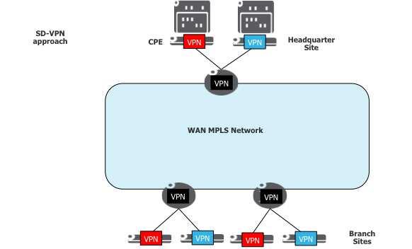 WHAT IF WE COULD SIMPLIFY CONNECTIVITY Traditional VPN approach SDVPN approach SDVPN