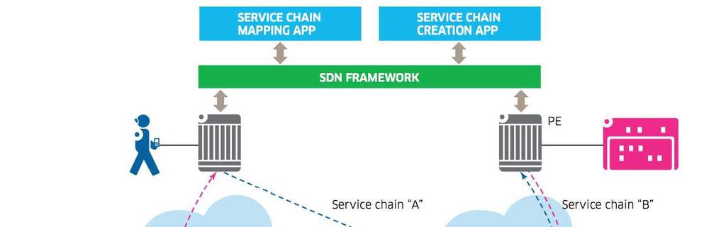 SERVICE CHAINING SIMPLIFY OPERATION TO DEPLOY SERVICES Simplified service