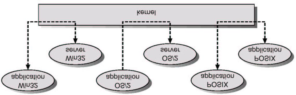 Microkernel System Structure Microkernel Moves as much from the kernel into user space. Communication takes place between user modules using message passing.