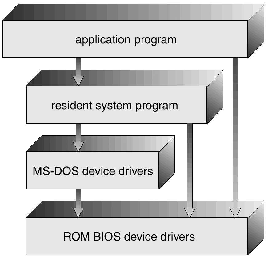 MS-DOS Layer Structure UNIX System Structure UNIX limited by hardware functionality, the original UNIX operating system had limited structuring. The UNIX OS consists of two separable parts.