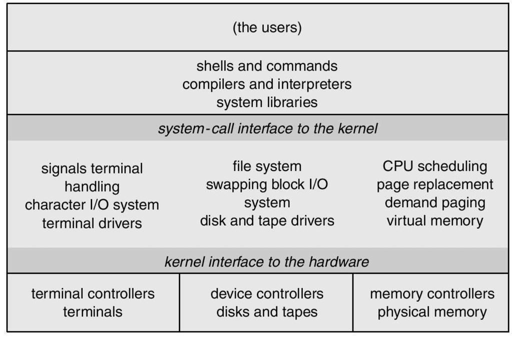 UNIX System Structure Traditional UNIX kernel has lots of functionality Layered Approach The operating system is divided into a number of layers (levels), each built on top of lower layers.