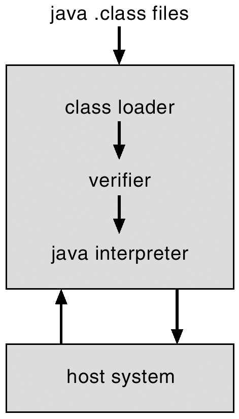 Java Virtual Machine An example of commercial implementation of the VM concept (Note: not OS) Compiled Java programs are platform-neutral bytecodes executed by a Java Virtual Machine (JVM).