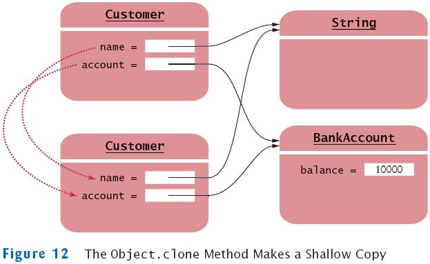 If the clone()-method of the class Object is used.