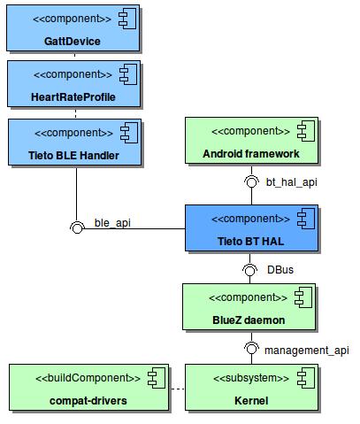 BlueZ 5 as BT HAL Enable HCI interface for adapter Use compat-drivers for updated kernel Bluetooth subsystem