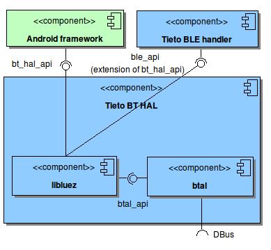 Tieto BT HAL details libbluez - implements BT HAL API btal library to wrap DBus calls into simple C