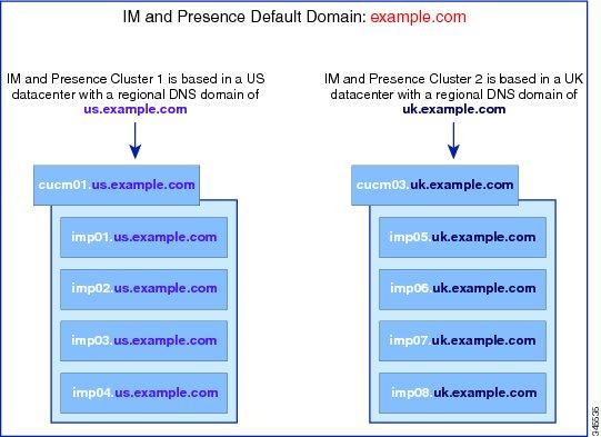 DNS Domain Configuration IM and Presence Service Clusters Deployed in Different DNS Domain or Subdomains IM and Presence Service supports having the nodes associated with one IM and Presence Service