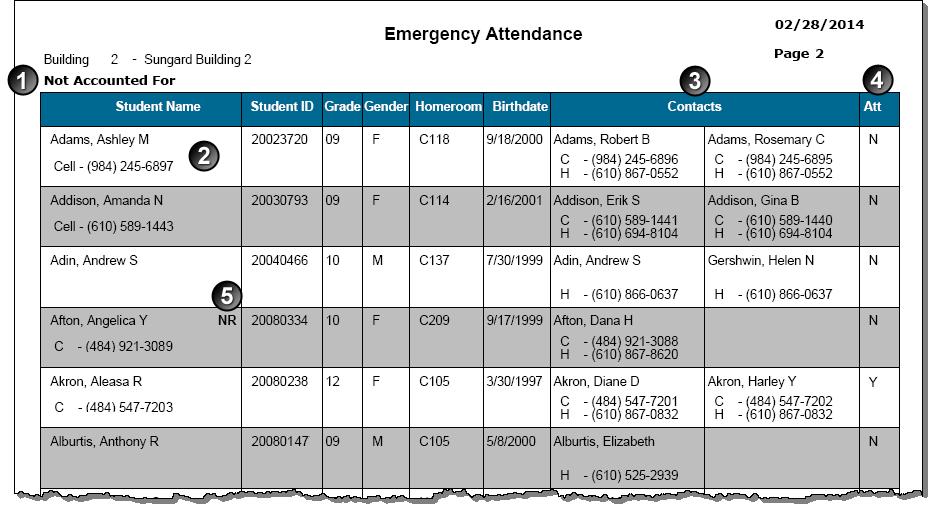 If the Emergency Attendance Report window is set for printing all students regardless of whether they are Accounted For and Not Accounted For, the Accounted For section appears at the end of the