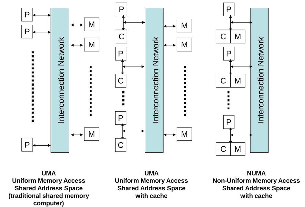 Overview: Shared Memory Hardware Shared Address Space Systems overview of shared address space systems example: cache hierarchy of the Intel Core i7 cache coherency protocols: basic ideas, invalidate