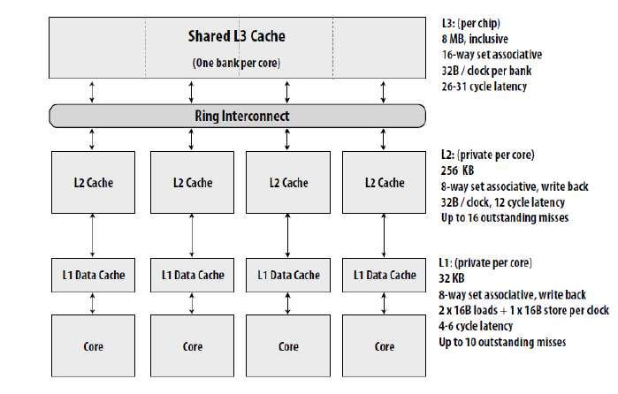 Cache Hierarchy on the Intel Core i7 (2013) Cache Coherency intuitive behaviour: reading value at address X should return the last value written to address X by any processor what does last mean?